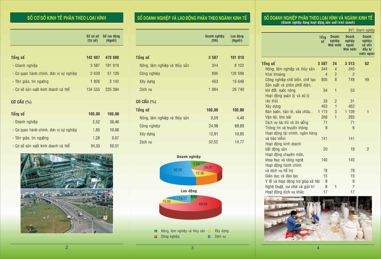Một số chỉ tiêu Tổng điều tra kinh tế năm 2017 tỉnh Thái Bình