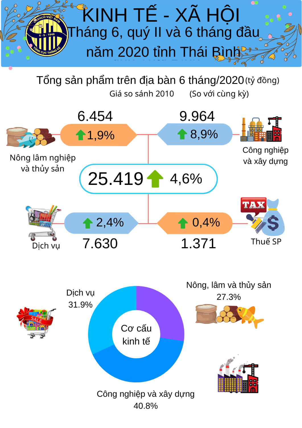 Tình hình kinh tế - xã hội  6 tháng đầu năm 2020 tỉnh Thái Bình