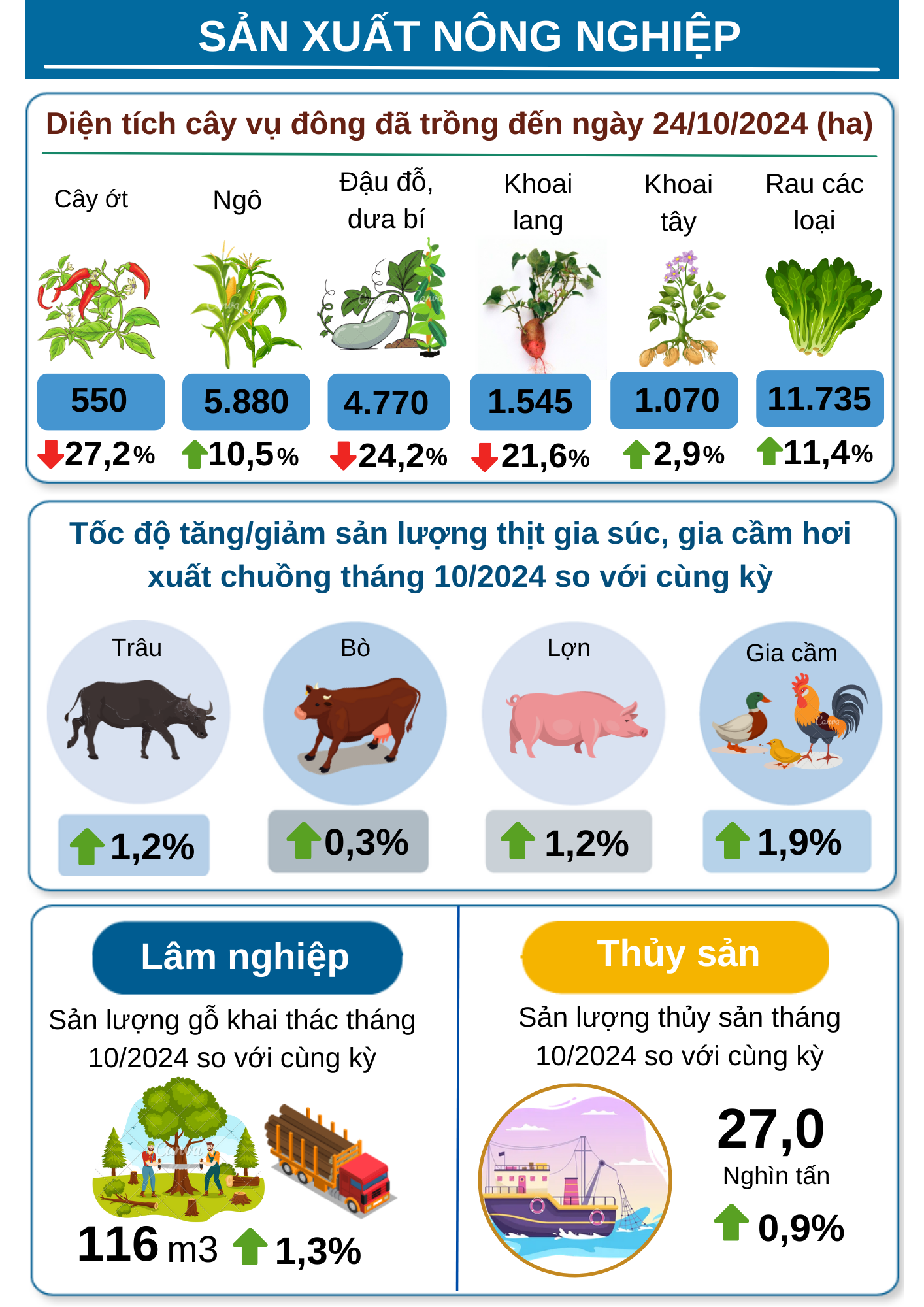 INFOGRAPHIC KINH TẾ XÃ HỘI TỈNH THÁI BÌNH THÁNG 10/2024