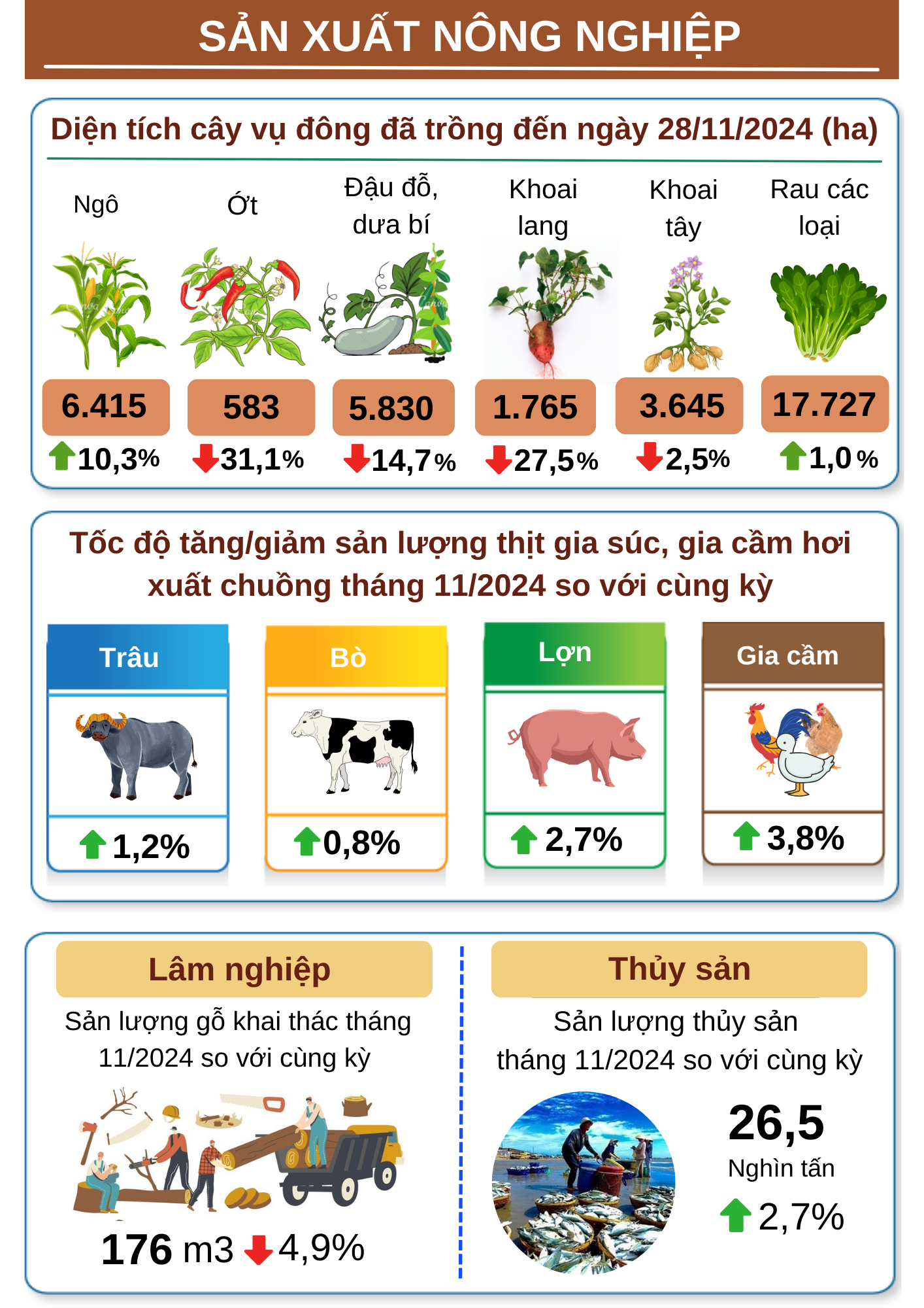 INFOGRAPHIC KINH TẾ XÃ HỘI TỈNH THÁI BÌNH THÁNG 11 NĂM 2024